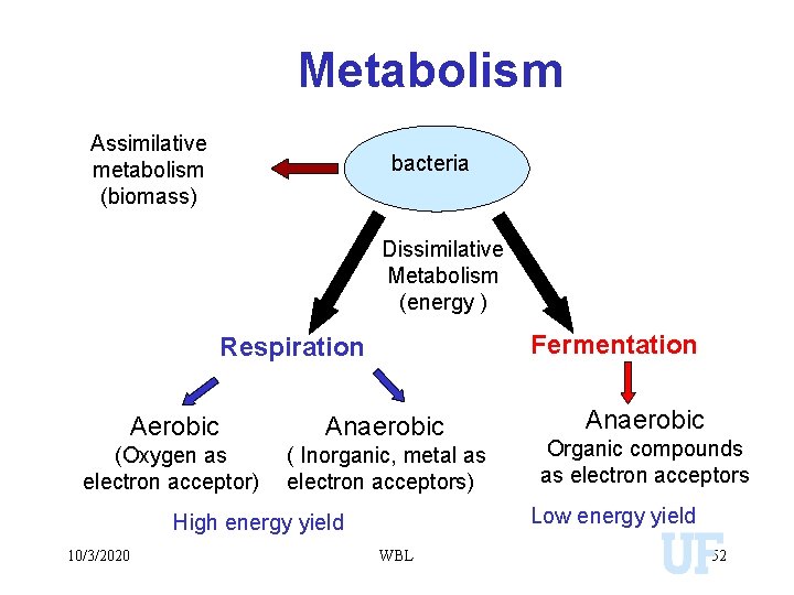 Metabolism Assimilative metabolism (biomass) bacteria Dissimilative Metabolism (energy ) Fermentation Respiration Aerobic Anaerobic (Oxygen