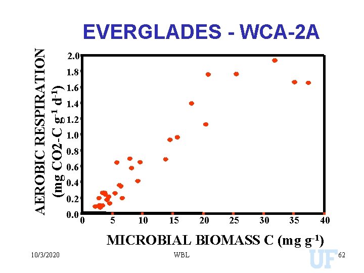 AEROBIC RESPIRATION (mg CO 2 -C g-1 d-1) EVERGLADES - WCA-2 A 2. 0