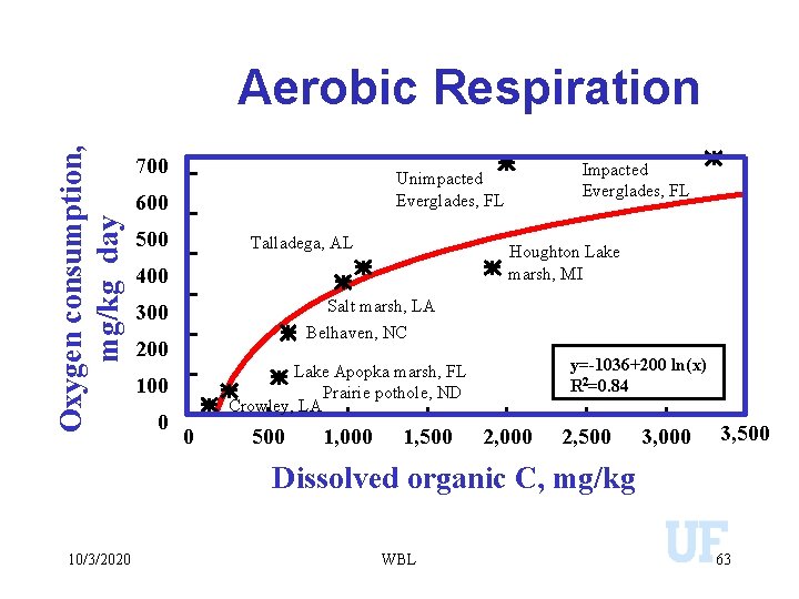 Oxygen consumption, mg/kg day Aerobic Respiration 700 600 500 Talladega, AL Houghton Lake marsh,