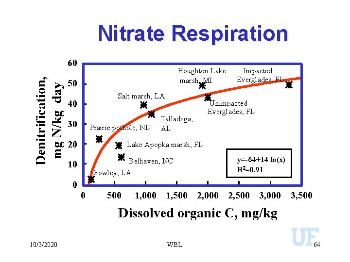 Nitrate Respiration Denitrification, mg N/kg day 60 Houghton Lake marsh, MI 50 Salt marsh,