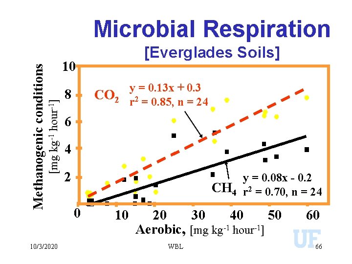 [Everglades Soils] 10 [mg kg-1 hour-1] Methanogenic conditions Microbial Respiration 10/3/2020 8 CO 2