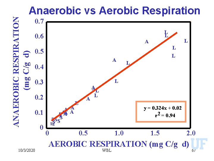 ANAEROBIC RESPIRATION (mg C/g d) Anaerobic vs Aerobic Respiration 0. 7 0. 6 L