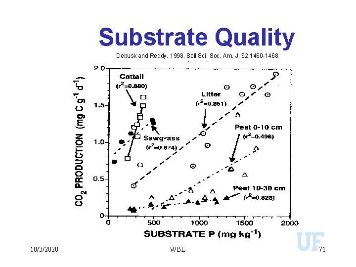 Substrate Quality Debusk and Reddy. 1998. Soil Sci. Soc. Am. J. 62: 1460 -1468