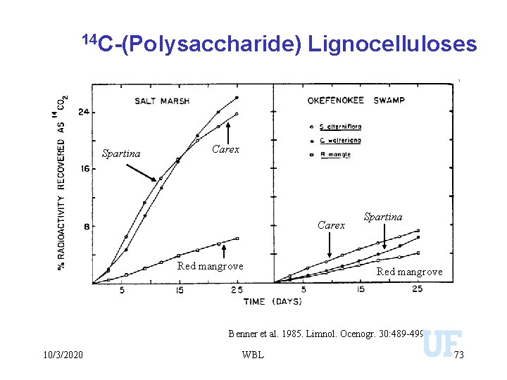 14 C-(Polysaccharide) Spartina Lignocelluloses Carex Red mangrove Spartina Red mangrove Benner et al. 1985.