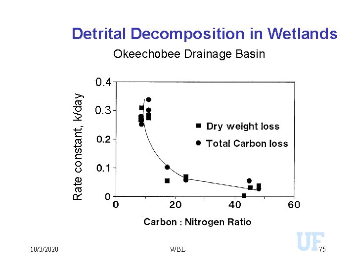 Detrital Decomposition in Wetlands Okeechobee Drainage Basin Rate constant, k/day 0. 4 10/3/2020 0.