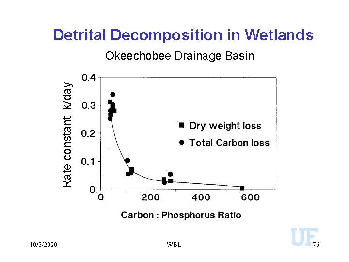 Detrital Decomposition in Wetlands Rate constant, k/day Okeechobee Drainage Basin 10/3/2020 WBL 76 