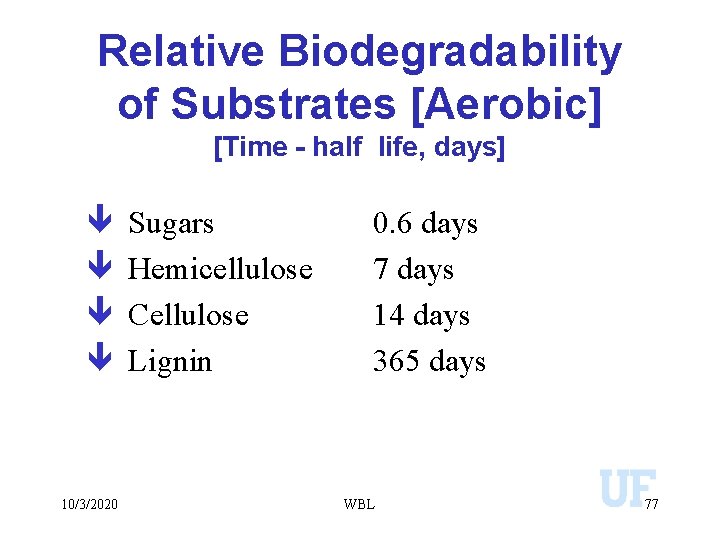 Relative Biodegradability of Substrates [Aerobic] [Time - half life, days] ê ê 10/3/2020 Sugars