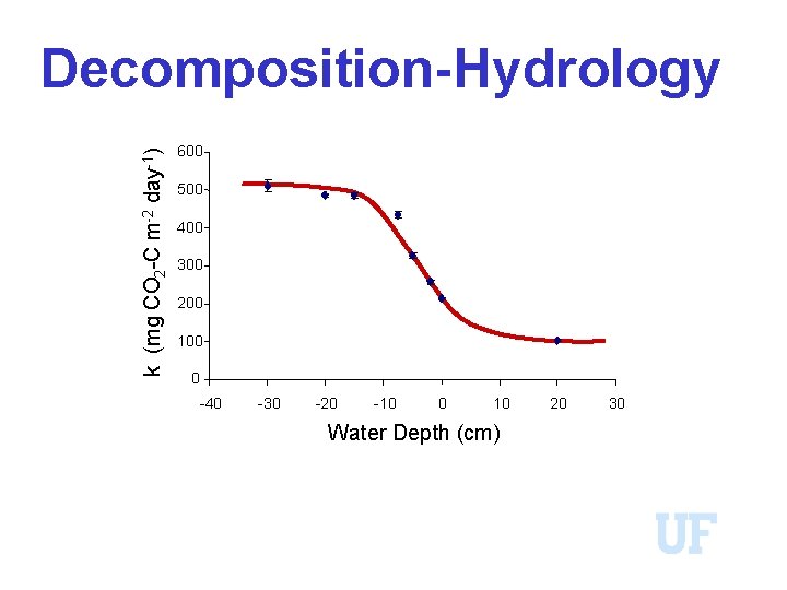 k (mg CO 2 -C m-2 day-1) Decomposition-Hydrology 600 500 400 300 200 100