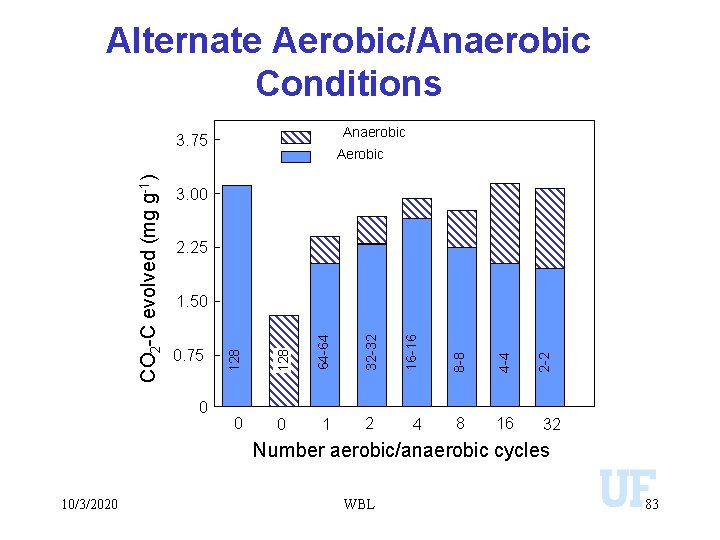 Alternate Aerobic/Anaerobic Conditions Anaerobic Aerobic 3. 00 2. 25 2 4 8 16 2