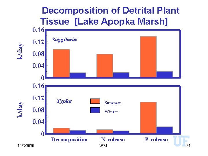 Decomposition of Detrital Plant Tissue [Lake Apopka Marsh] k/day 0. 16 0. 12 Saggitaria