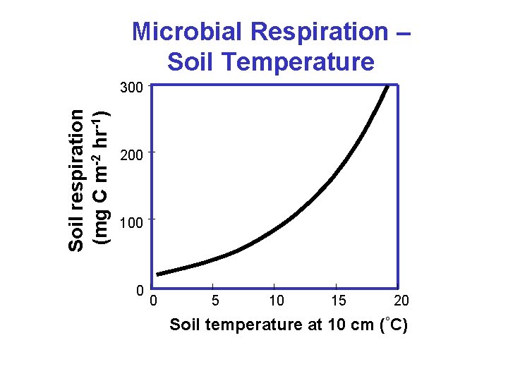 Microbial Respiration – Soil Temperature Soil respiration (mg C m-2 hr-1) 300 200 100