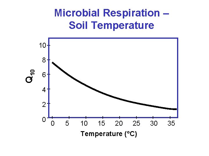 Microbial Respiration – Soil Temperature 10 Q 10 8 6 4 2 0 0