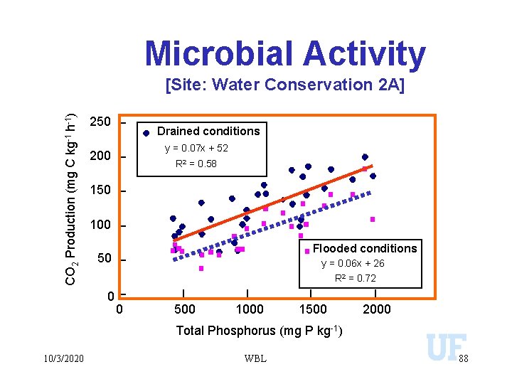 Microbial Activity CO 2 Production (mg C kg-1 h-1) [Site: Water Conservation 2 A]