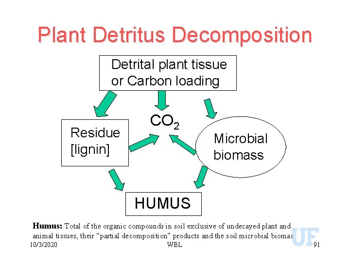 Plant Detritus Decomposition Detrital plant tissue or Carbon loading Residue [lignin] CO 2 Microbial