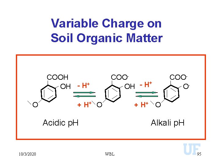 Variable Charge on Soil Organic Matter COOH OH - H+ O COO+ OH -