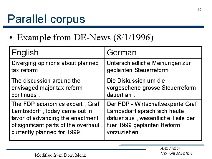 19 Parallel corpus • Example from DE-News (8/1/1996) English German Diverging opinions about planned