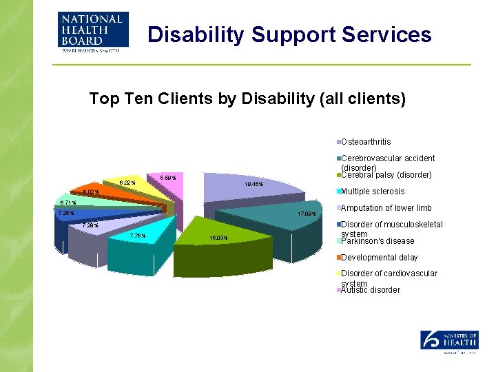 Disability Support Services Top Ten Clients by Disability (all clients) Osteoarthritis 6. 02% Cerebrovascular