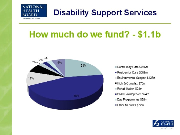 Disability Support Services How much do we fund? - $1. 1 b 