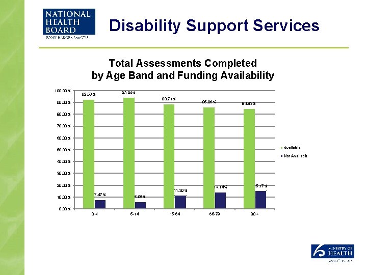 Disability Support Services Total Assessments Completed by Age Band Funding Availability 100. 00% 92.