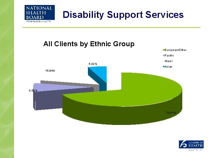 Disability Support Services All Clients by Ethnic Group European/Other Pacific 5. 02% Maori Asian