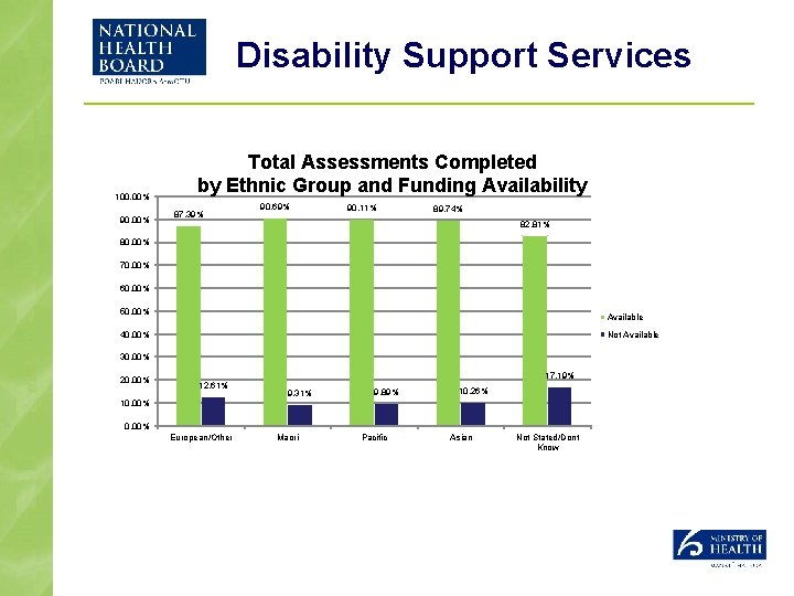 Disability Support Services 100. 00% 90. 00% Total Assessments Completed by Ethnic Group and