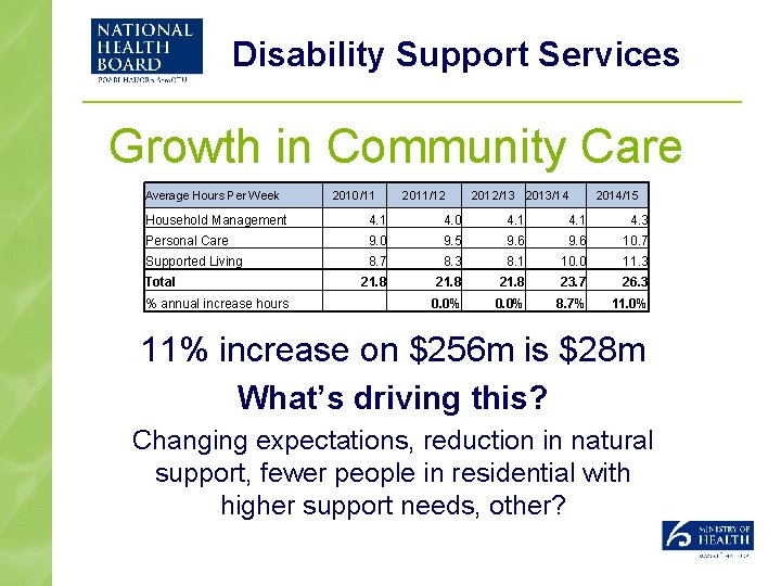 Disability Support Services Growth in Community Care Average Hours Per Week 2010/11 2011/12 2012/13