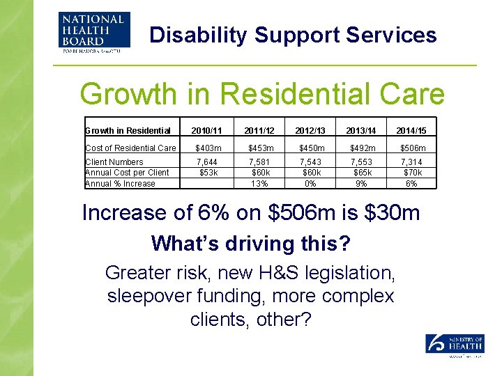 Disability Support Services Growth in Residential Care Growth in Residential 2010/11 2011/12 2012/13 2013/14