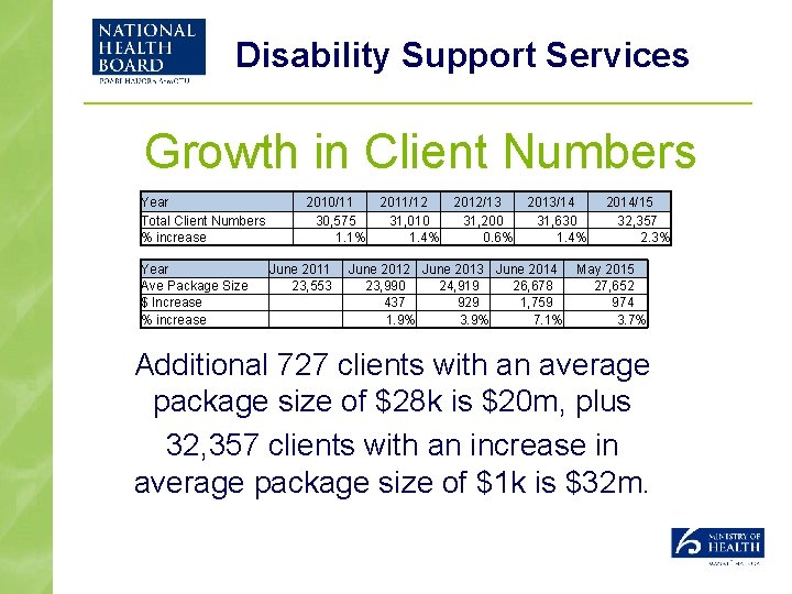 Disability Support Services Growth in Client Numbers Year Total Client Numbers % increase Year