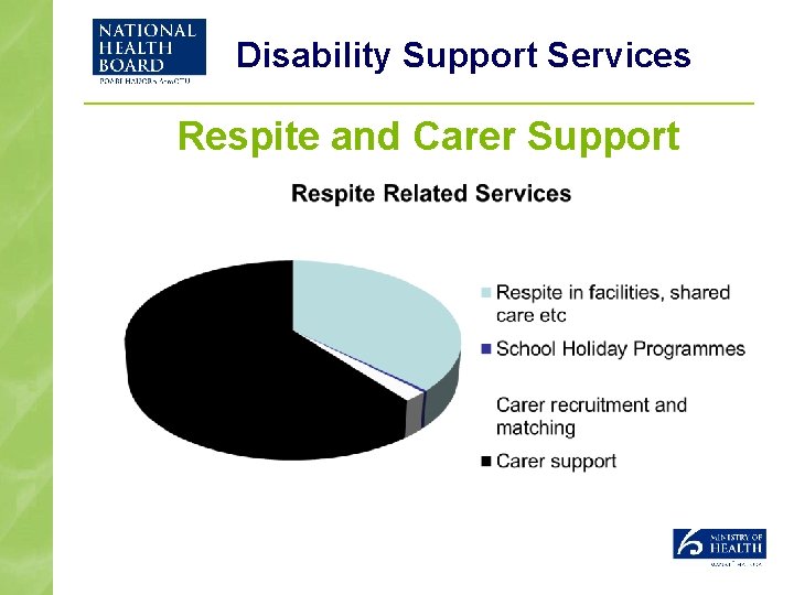 Disability Support Services Respite and Carer Support 