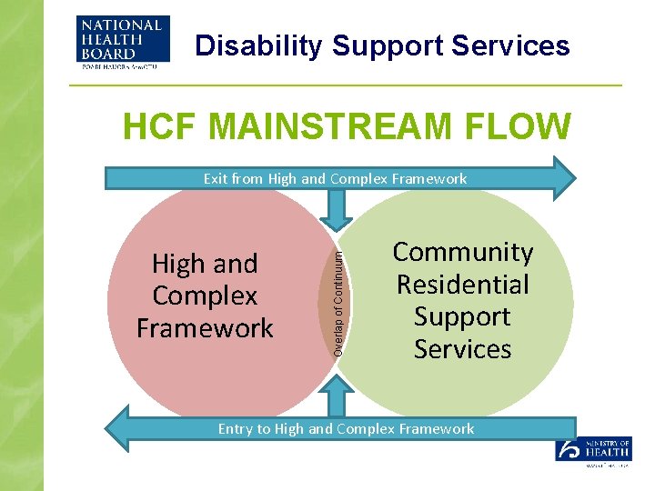 Disability Support Services HCF MAINSTREAM FLOW High and Complex Framework Overlap of Continuum Exit