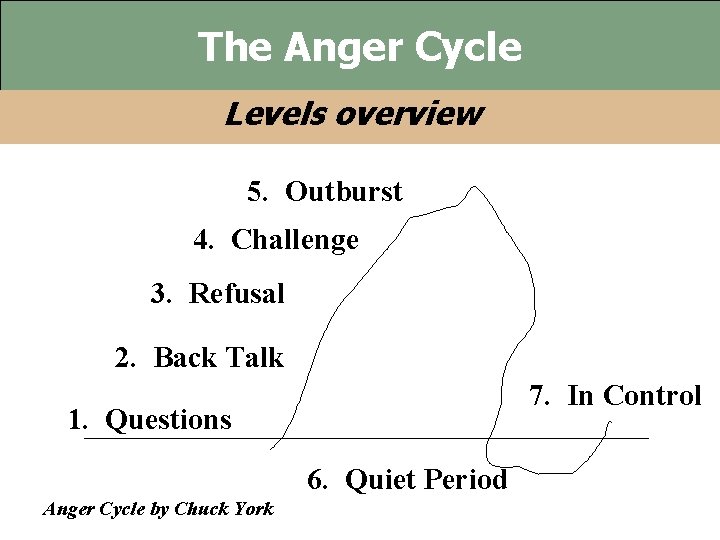 The Anger Cycle Levels overview 5. Outburst 4. Challenge 3. Refusal 2. Back Talk