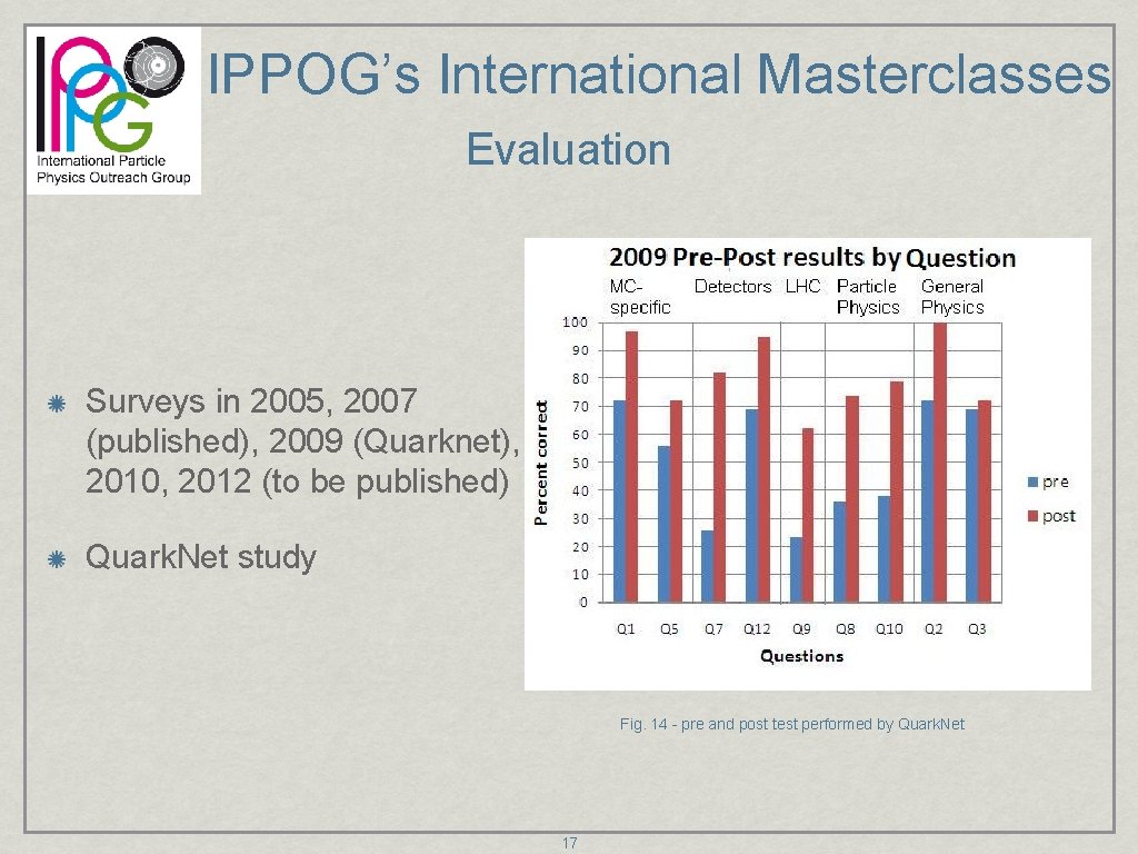 IPPOG’s International Masterclasses Evaluation Surveys in 2005, 2007 (published), 2009 (Quarknet), 2010, 2012 (to