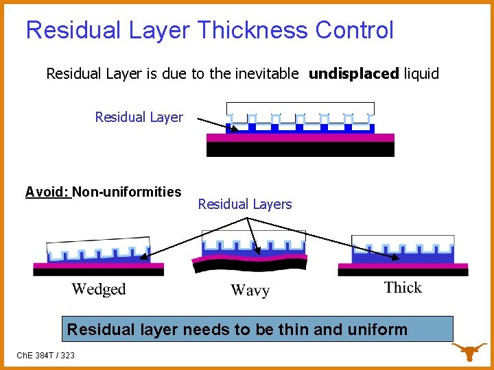 Residual Layer Thickness Control Residual Layer is due to the inevitable undisplaced liquid Residual