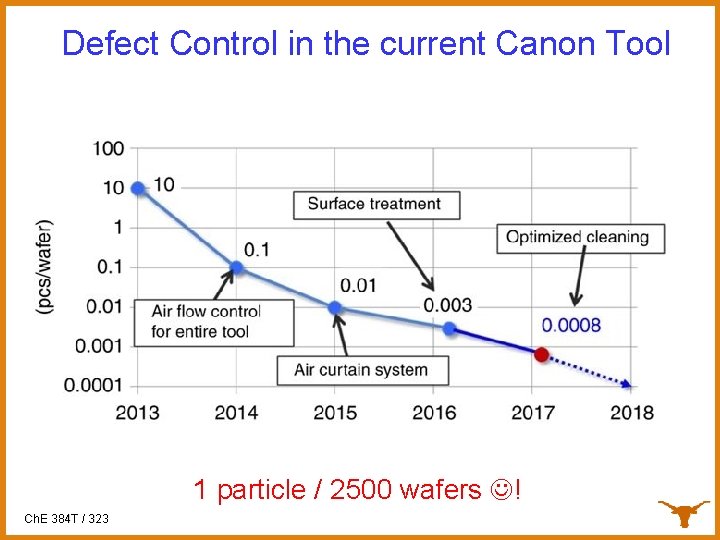 Defect Control in the current Canon Tool 1 particle / 2500 wafers ! Ch.
