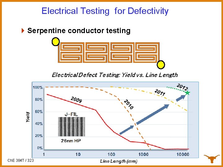 Electrical Testing for Defectivity 4 Serpentine conductor testing Ch. E 384 T / 323