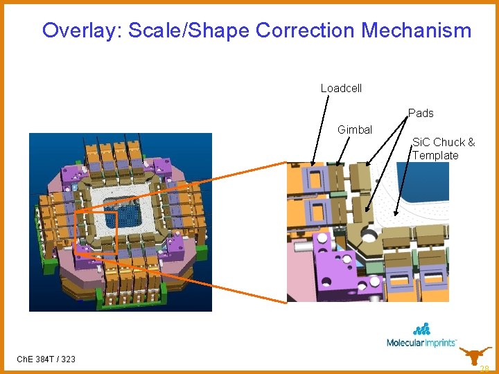 Overlay: Scale/Shape Correction Mechanism Loadcell Pads Gimbal Si. C Chuck & Template Ch. E