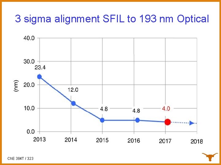 3 sigma alignment SFIL to 193 nm Optical Ch. E 384 T / 323