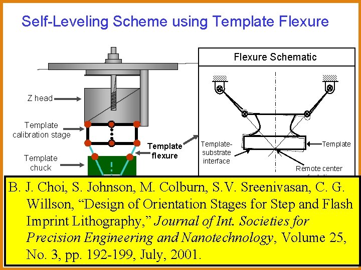 Self-Leveling Scheme using Template Flexure Schematic Z head Template calibration stage Template chuck Template