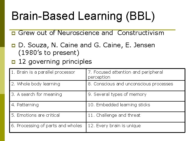 Brain-Based Learning (BBL) p Grew out of Neuroscience and Constructivism p D. Souza, N. Brain-Based Learning (BBL) p Grew out of Neuroscience and Constructivism p D. Souza, N.
