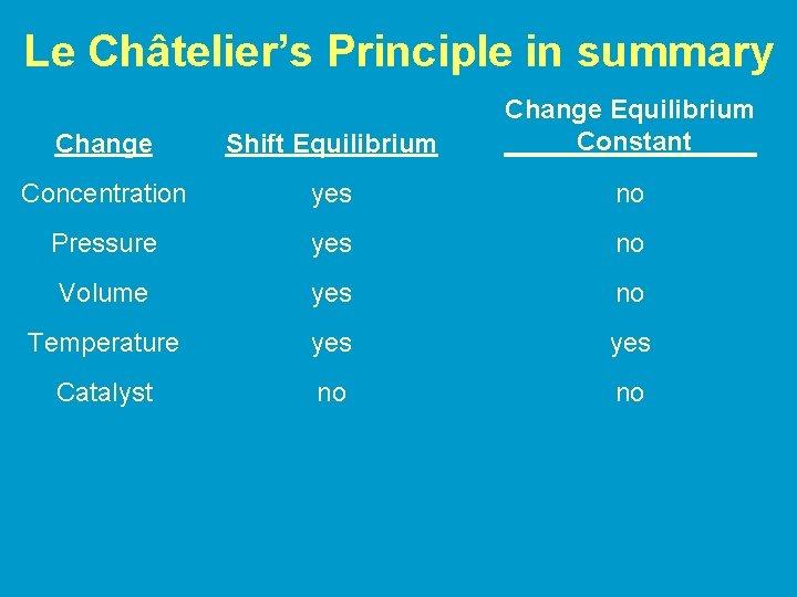 Le Châtelier’s Principle in summary Change Shift Equilibrium Change Equilibrium Constant Concentration yes no