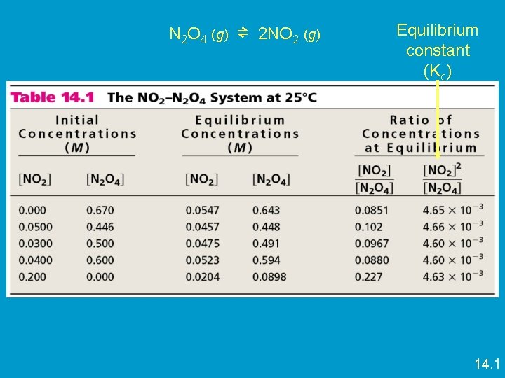 N 2 O 4 (g) ⇌ 2 NO 2 (g) Equilibrium constant (Kc) 14.