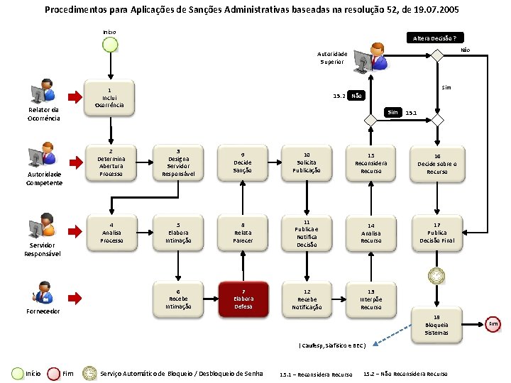 Procedimentos para Aplicações de Sanções Administrativas baseadas na resolução 52, de 19. 07. 2005