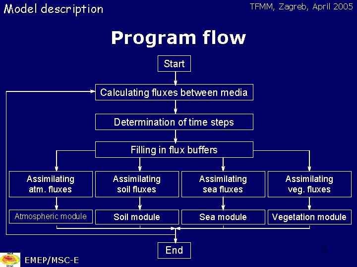 Model description TFMM, Zagreb, April 2005 Program flow Start Calculating fluxes between media Determination