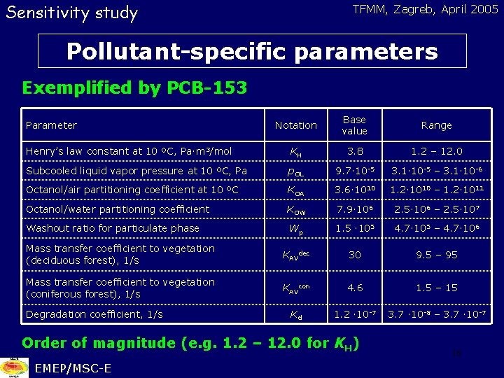 Sensitivity study TFMM, Zagreb, April 2005 Pollutant-specific parameters Exemplified by PCB-153 Notation Base value
