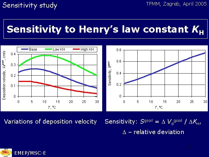 Sensitivity study TFMM, Zagreb, April 2005 Base Low KH High KH 0. 8 0.