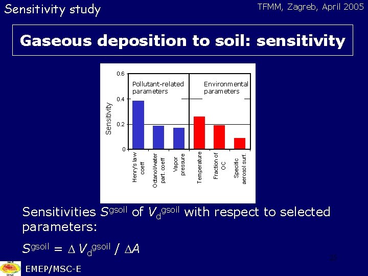 Sensitivity study TFMM, Zagreb, April 2005 Gaseous deposition to soil: sensitivity 0. 6 Pollutant-related