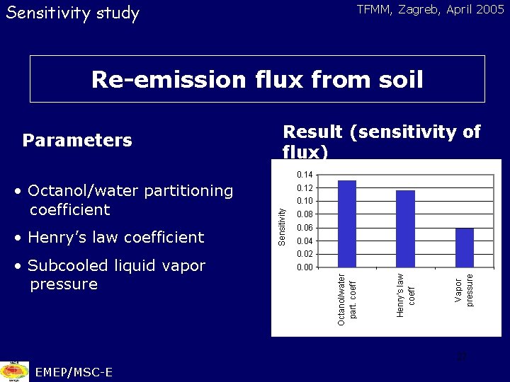 Sensitivity study TFMM, Zagreb, April 2005 Re-emission flux from soil Parameters Result (sensitivity of