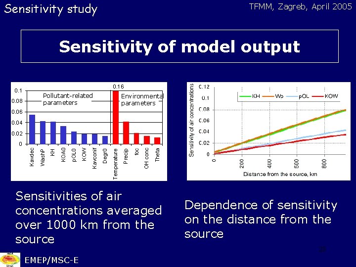 Sensitivity study TFMM, Zagreb, April 2005 Sensitivity of model output 0. 16 0. 1