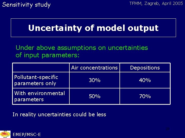 Sensitivity study TFMM, Zagreb, April 2005 Uncertainty of model output Under above assumptions on