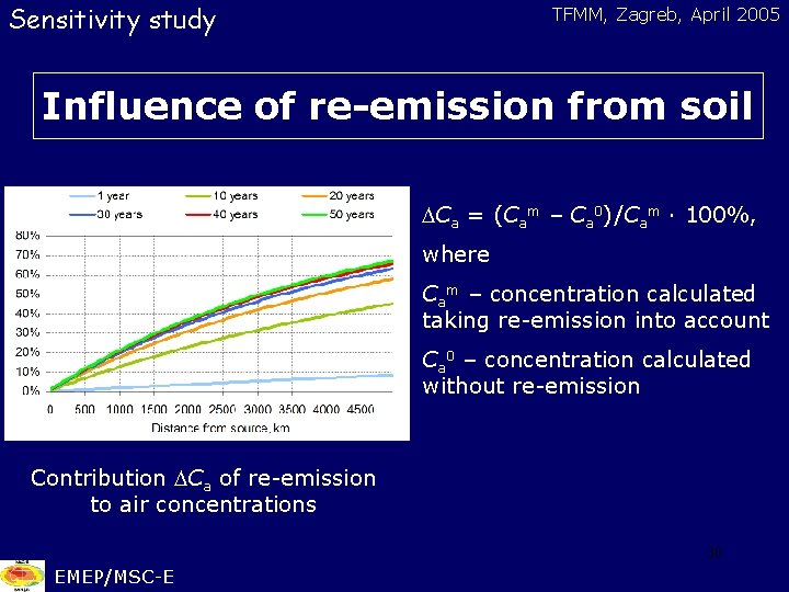 Sensitivity study TFMM, Zagreb, April 2005 Influence of re-emission from soil DCa = (Cam